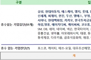 삼성과 현대자동차 LG 등 공시대상 기업집단 지배구조 현황