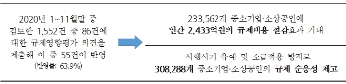 과도한 기업부담 야기하는 규제 방지