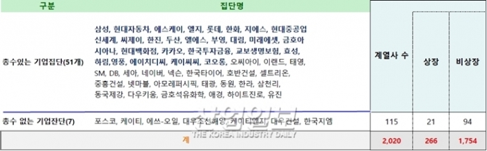 삼성과 현대자동차 LG 등 공시대상 기업집단 지배구조 현황