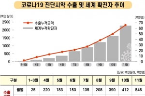 K-진단시약, 글로벌 표준 선도