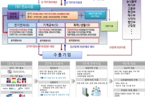 정부 기술규제 대응, 수출·산업 경쟁력 확보