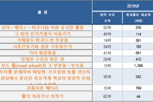 영국 수출 품목 리튬이온 배터리·자동차 휠 등 '주목'