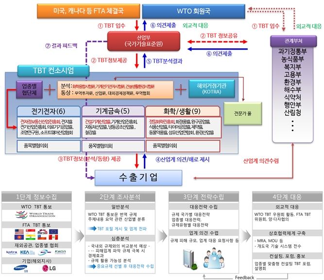 정부 기술규제 대응, 수출·산업 경쟁력 확보