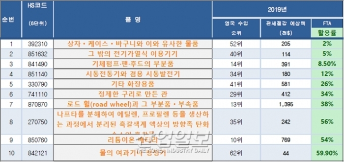 영국 수출 품목 리튬이온 배터리·자동차 휠 등 '주목'