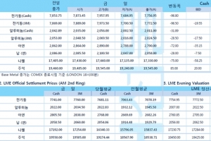 [12월11일] '노딜' 브렉시트 현실화 우려, 달러는 반등(LME Daily Report)