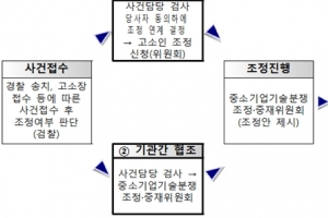 기술탈취로 어려움 겪는 중소기업 입증 부담 줄인다