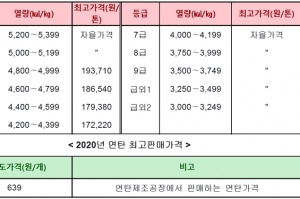 정부, 국내산 석탄 및 연탄가격 '동결' 결정