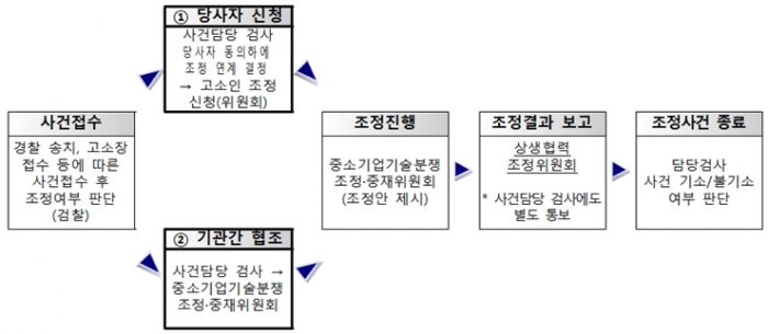 기술탈취로 어려움 겪는 중소기업 입증 부담 줄인다