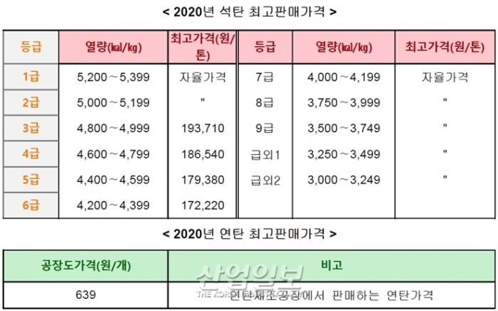 정부, 국내산 석탄 및 연탄가격 '동결' 결정