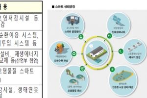 중소기업 녹색전환 위해 스마트 생태공장 구축지원