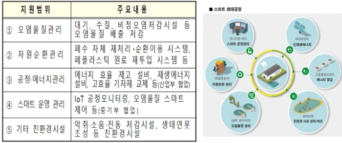 중소기업 녹색전환 위해 스마트 생태공장 구축지원