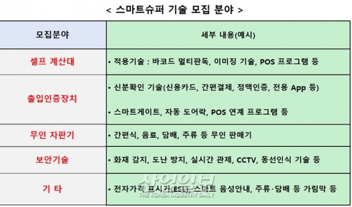 스마트 기술·장비 보유기업 공개 모집 발굴