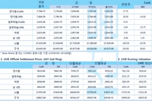 [12월16일] 뉴욕증시 소매 지표 부진에 혼조 출발, FOMC 미팅 주목(LME Daily Report)
