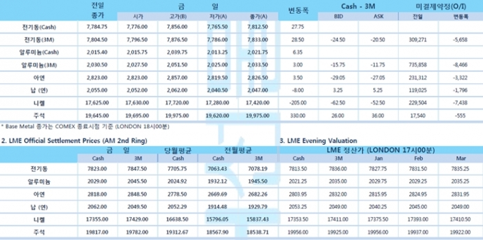 [12월16일] 뉴욕증시 소매 지표 부진에 혼조 출발, FOMC 미팅 주목(LME Daily Report)