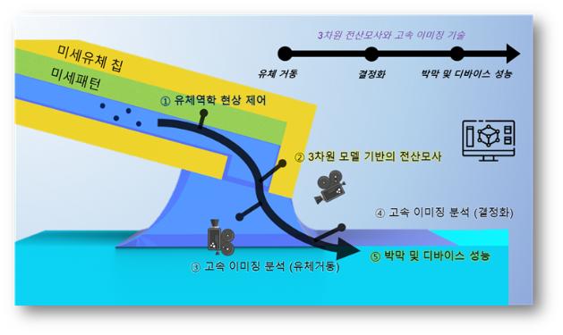 박막 특성, 입자 흐름 실시간 제어로 조절 가능해져