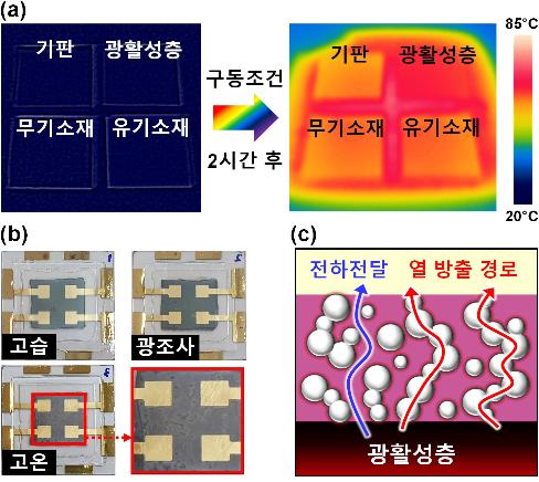 방열 복합소재, 유기 전자소자 열기 식힌다