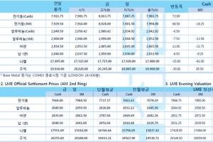 [12월18일] 뉴욕증시 차익실현 출하, 달러 다시 90선 회복(LME Daily Report)