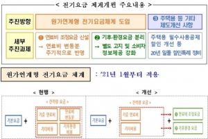 연료비 등 원가변동 반영, 합리적 전기요금 체계개편안 확정
