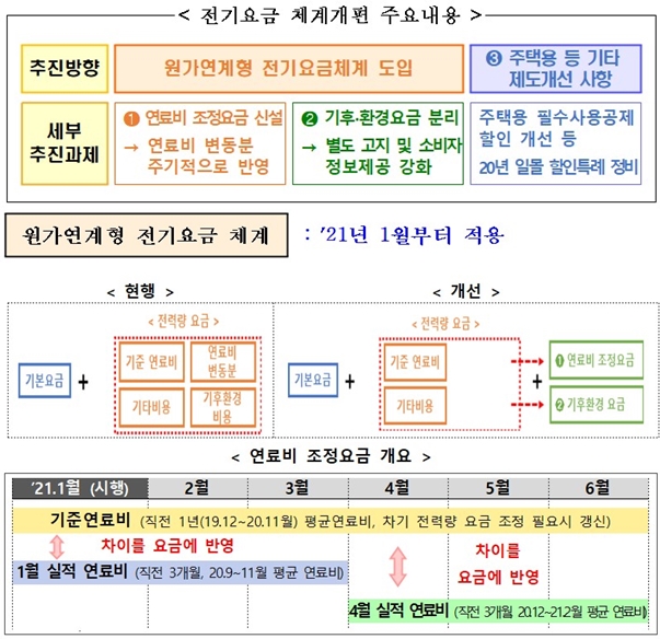 연료비 등 원가변동 반영, 합리적 전기요금 체계개편안 확정