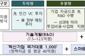 내년 기술개발 1조7천229억 원 지원, 한국판 뉴딜 성공 추진한다