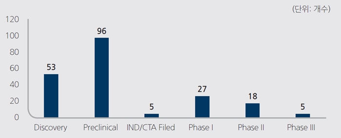 ‘마이크로바이옴 치료제 제품화 지원팀’ 운영, 국내 1개 품목 임상 1상 승인