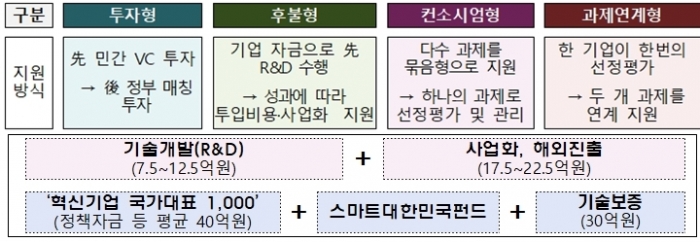내년 기술개발 1조7천229억 원 지원, 한국판 뉴딜 성공 추진한다