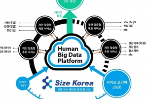 軍 보급품, 3D 신체 Big data 분석 통해 맞춤형 보급