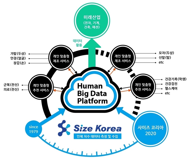 軍 보급품, 3D 신체 Big data 분석 통해  맞춤형 보급
