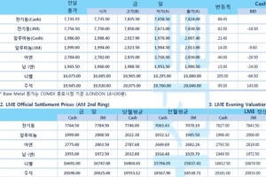[12월23일] 달러 인덱스, 하락세 LBMA 골드 현물 반등(LME Daily Report)