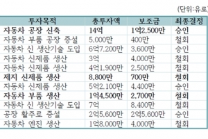 EU 회원국 기업에 지급하는 보조금 위반여부 조사, 한국 기업 주의 필요