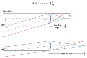 [TECH] Focal Length 및 Field of View 이해하기