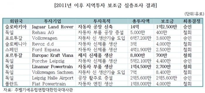 EU 회원국 기업에 지급하는 보조금 위반여부 조사, 한국 기업 주의 필요
