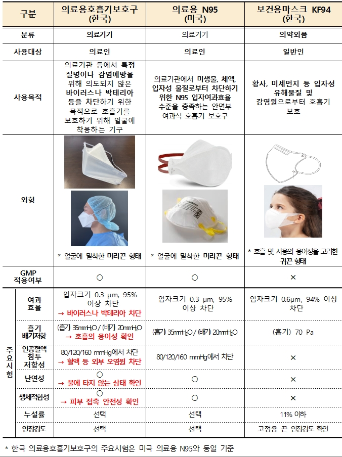 바이러스 차단 ‘의료용 호흡기 보호구’ 첫 '국내 1호' 허가