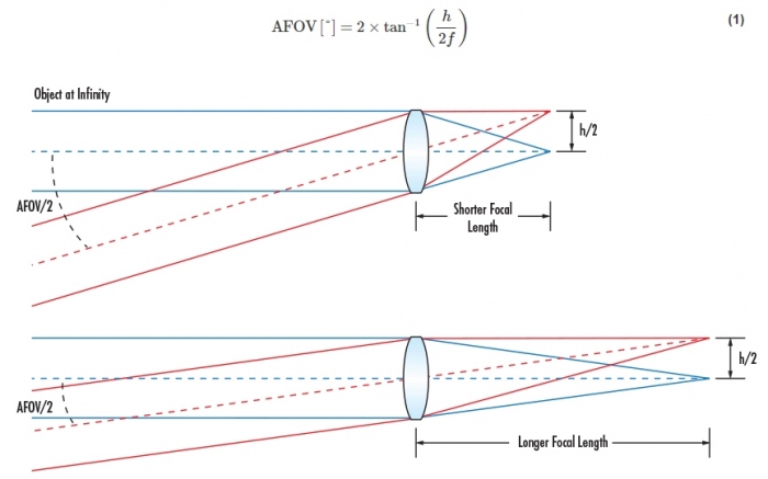 [TECH] Focal Length 및 Field of View 이해하기