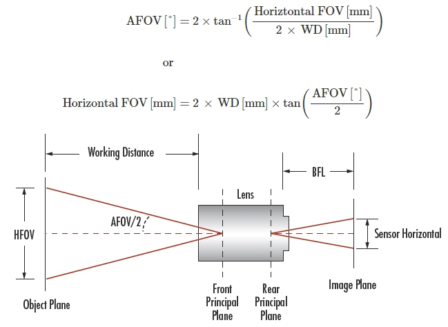 [TECH] Focal Length 및 Field of View 이해하기