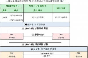 반도체·전기전자·기계금속 분야 R&D 2조5천억 원 푼다