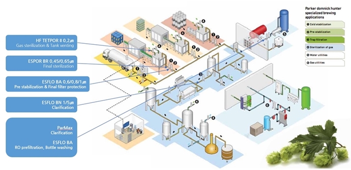[기술기고] 변화하는 맥주 제조 공정, 멸균 여과 공법을 사용한 맥주는 왜 더 맛있을까?