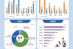 소상공인, 상권쇠퇴·경쟁심화·원재료비·임차료 등 '경영 어려움'