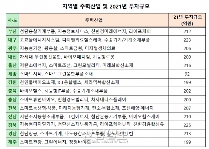 내년 48개 지역주력산업에 3천여억 원 투입