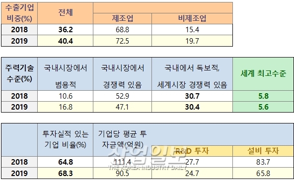 중견기업 신규채용 21.1만 명