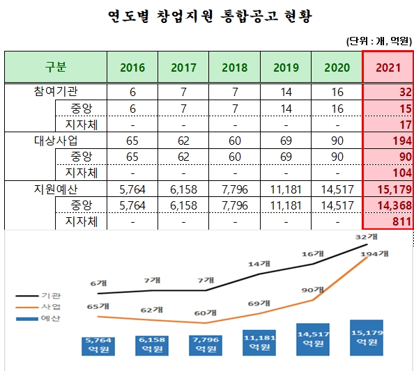 올해 1조 5천179억 원 규모 창업지원 통합 공고 시행