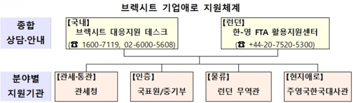정부, 브렉시트 대응 무역 안전망 강화한다