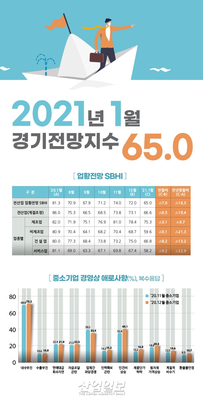 [그래픽뉴스] 코로나19 3차 대유행 인해 1월 경기전망지수 하락 전환