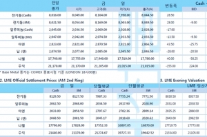 [1월6일] 달러 반등에 LBMA 골드 현물 2% 넘게 급락(LME Daily Report)