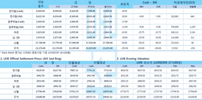 [1월6일] 달러 반등에 LBMA 골드 현물 2% 넘게 급락(LME Daily Report)
