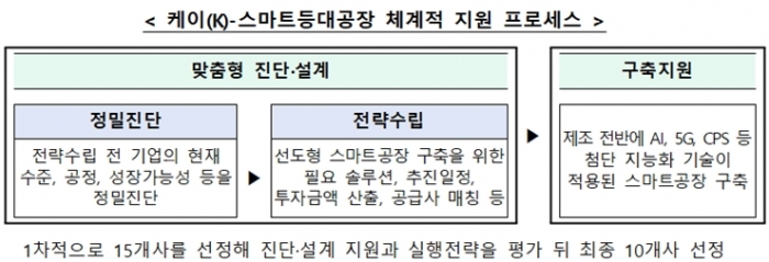 ‘케이(K)-스마트등대공장’ 업체당 3년간 최대 12억 원 지원