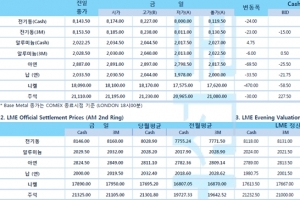 [1월8일] 트럼프 지지자들 선거조작 주장 Capitol Hill 점거, 4명 사망(LME Daily Report)