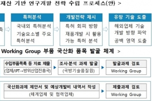 고부가가치 뉴딜, 부품 국산화로 ‘물꼬’