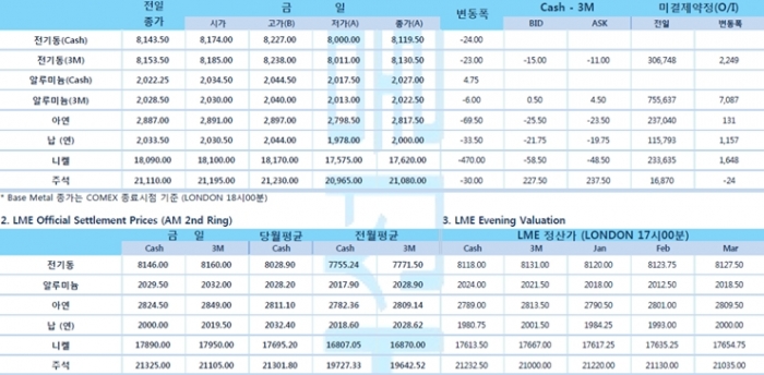 [1월8일] 트럼프 지지자들 선거조작 주장 Capitol Hill 점거, 4명 사망(LME Daily Report)