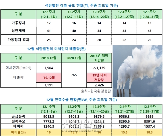 석탄발전 최대 17기 가동정지, 최대 46기 상한제약 시행